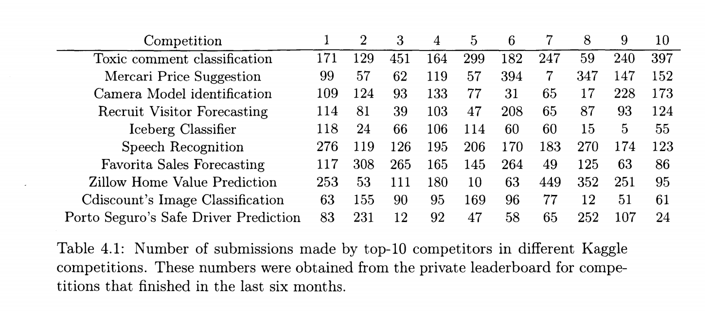 kaggle-competitions