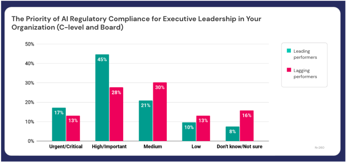 Blog-AI-Regulatory-Readiness-Leaders-vs-Laggards-Priority-0523