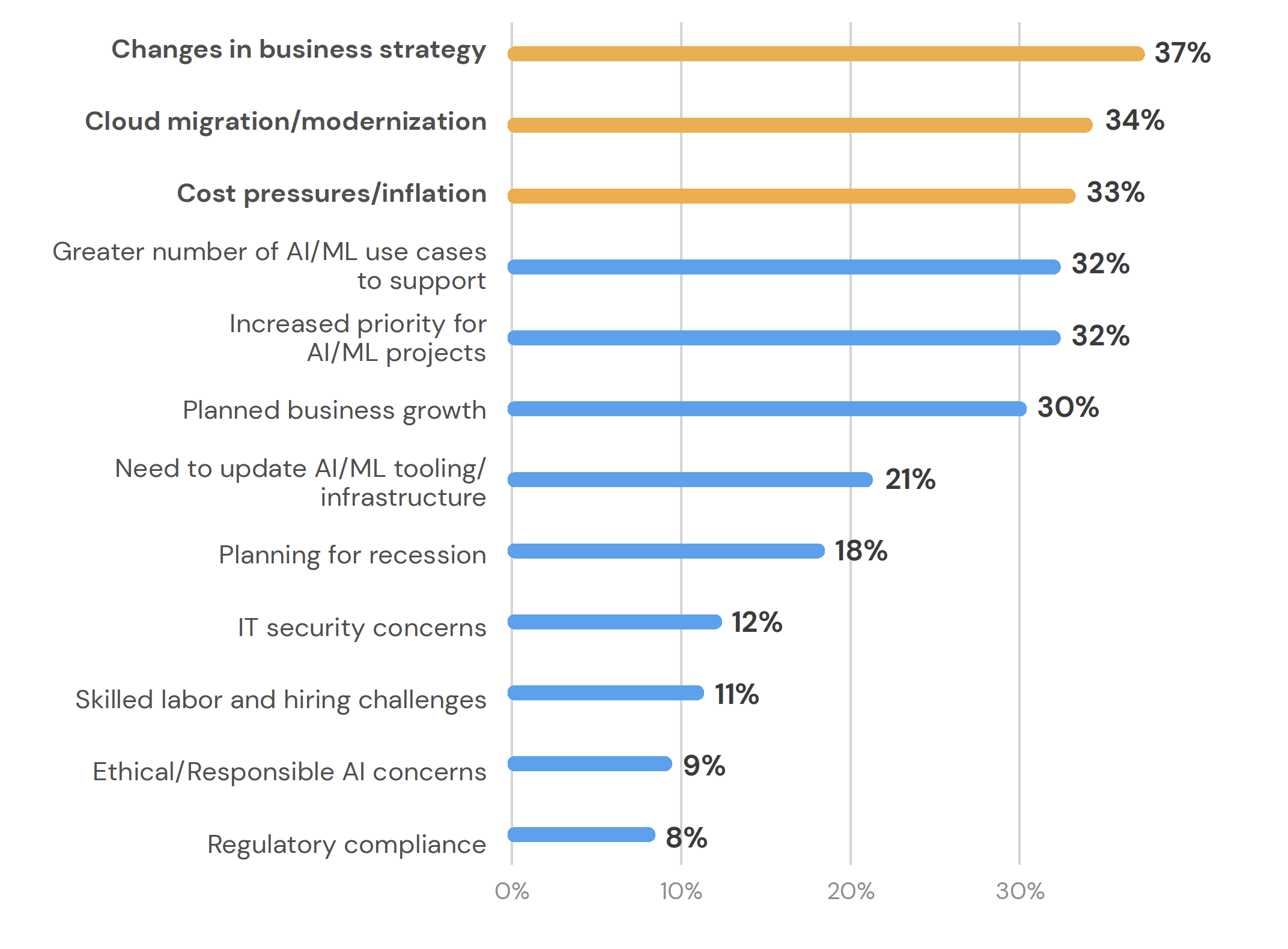 Blue and yellow horizontal statistical graph on Factors Driving Spending on AI/ML in 2023