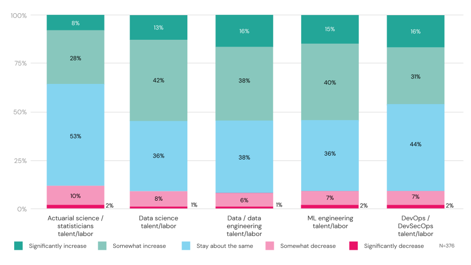 Chart of planned investments to support AI/ML teams