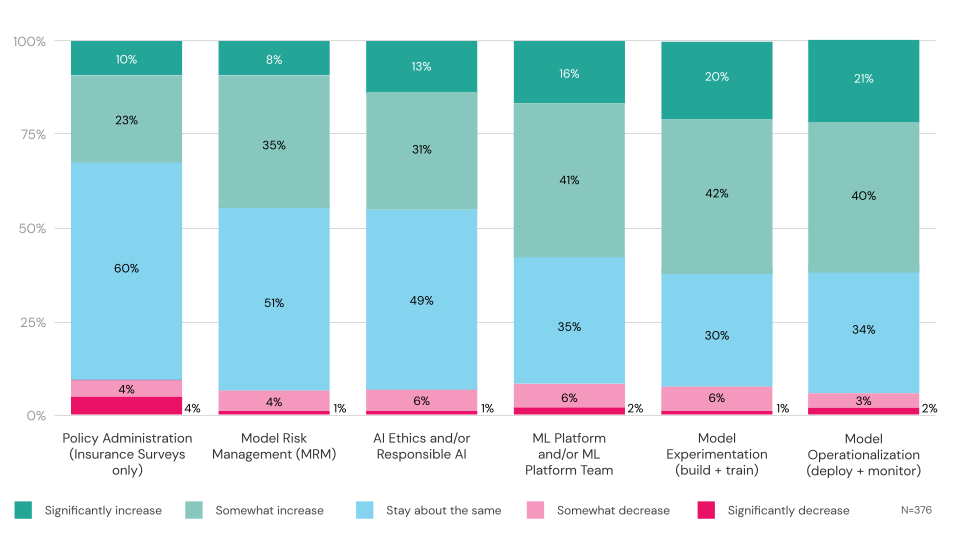 Chart of planned investments in AI/ML talent categories